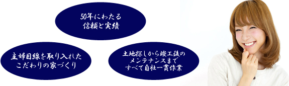 50年にわたる信頼と実績　主婦目線を取り入れたこだわりの家づくり　土地探しから竣工後のメンテナンスまですべて自社一貫作業